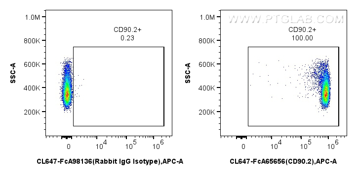 FC experiment of mouse thymocytes using CL647-FcA65656 FC experiment of mouse thymocytes using CL647-FcA65656