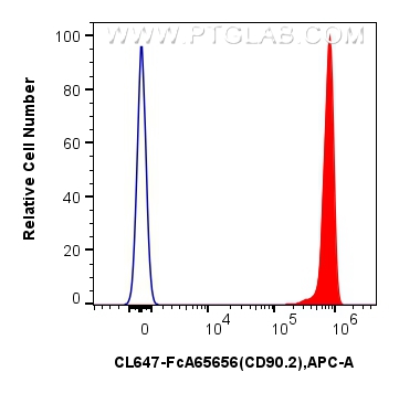 FC experiment of mouse thymocytes using CL647-FcA65656 FC experiment of mouse thymocytes using CL647-FcA65656