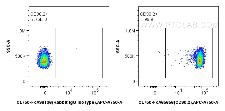 FC experiment of mouse thymocytes using CL750-FcA65656 FC experiment of mouse thymocytes using CL750-FcA65656