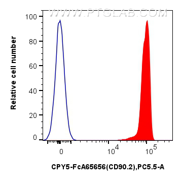 FC experiment of mouse thymocytes using CPY5-FcA65656