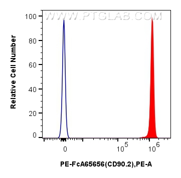 1x10^6 mouse thymocytes were surface stained with 0.1 ug PE Anti-Mouse CD90.2 (30-H12) Rabbit IgG RecAb (PE-FcA65656, Clone: 30-H12) (red) or PE Rabbit IgG Isotype Control RecAb (<a class='green' href='/productredirect?CatalogNo=PE-FcA98136' target='_blank'>PE-FcA98136</a>, Clone: 240953C9) (blue). Cells were not fixed. FC experiment of mouse thymocytes using PE-FcA65656