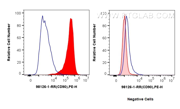 FC experiment of Hel 92.1.7 using 98126-1-RR (same clone as 98126-1-PBS)