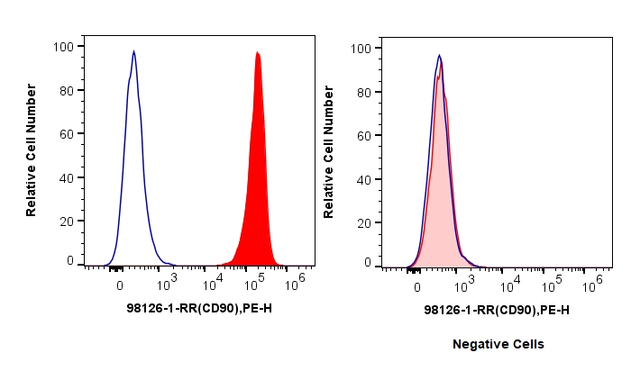 FC experiment of Hel 92.1.7 using 98126-1-RR