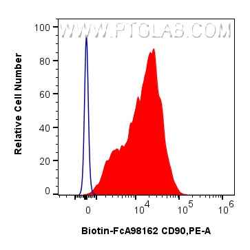 FC experiment of rat thymocytes using Biotin-FcA98162 FC experiment of rat thymocytes using Biotin-FcA98162