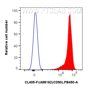 FC experiment of rat thymocytes using CL405-FcA98162 FC experiment of rat thymocytes using CL405-FcA98162
