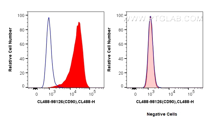 FC experiment of Hel 92.1.7 using CL488-98126