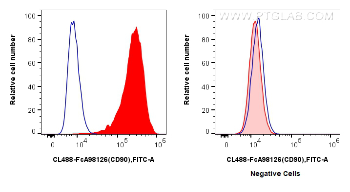FC experiment of HEL92.1.7 using CL488-FcA98126