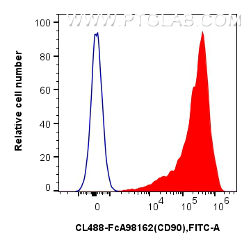 FC experiment of rat thymocytes using CL488-FcA98162