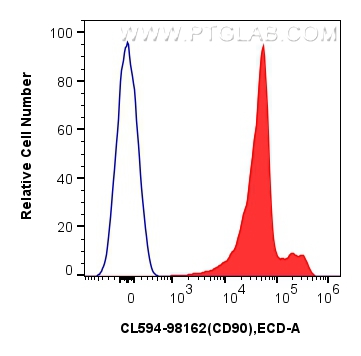 FC experiment of rat thymocytes using CL594-98162