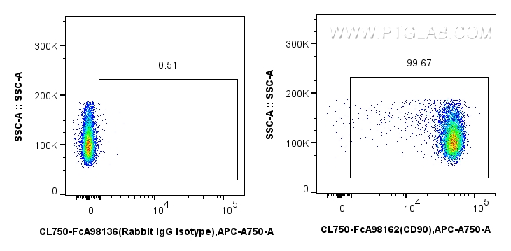 FC experiment of rat thymocytes using CL750-FcA98162 FC experiment of rat thymocytes using CL750-FcA98162