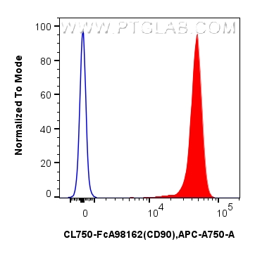 FC experiment of rat thymocytes using CL750-FcA98162 FC experiment of rat thymocytes using CL750-FcA98162