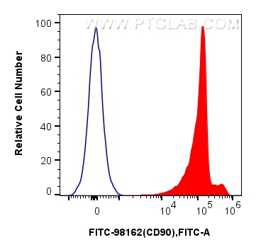 FC experiment of rat thymocytes using FITC-98162