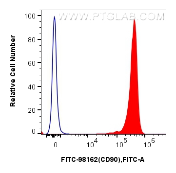 FC experiment of rat thymocytes using FITC-98162