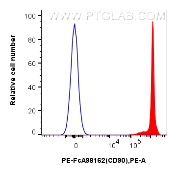 FC experiment of rat thymocytes using PE-FcA98162 FC experiment of rat thymocytes using PE-FcA98162