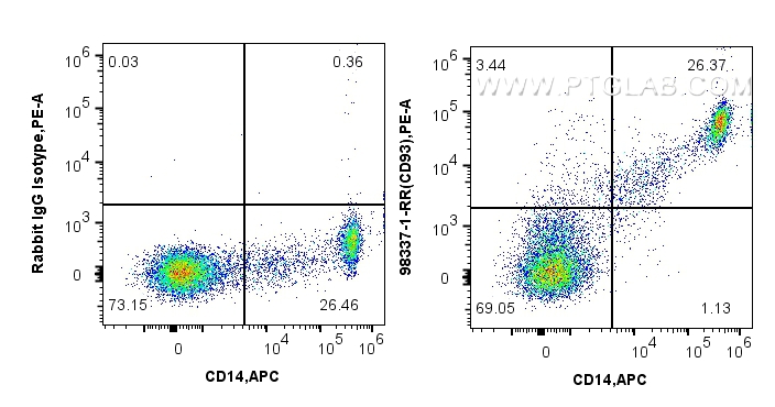 FC experiment of human PBMCs using 98337-1-RR