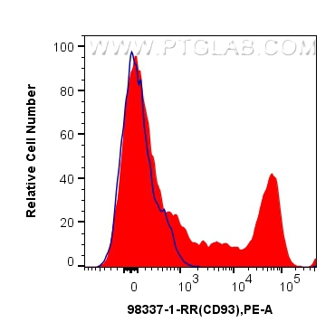 FC experiment of human PBMCs using 98337-1-RR
