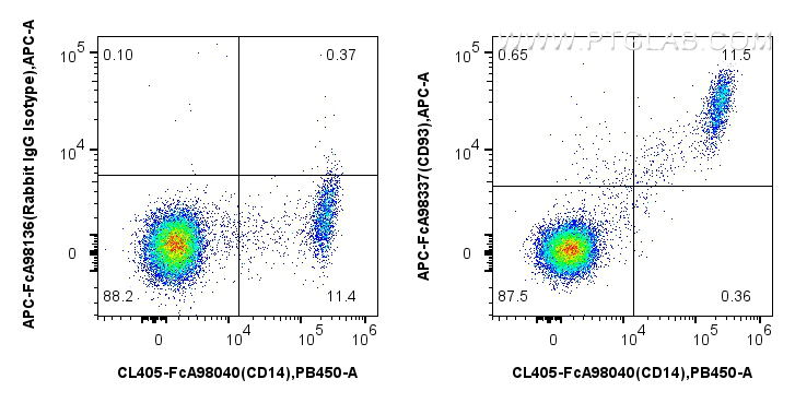 FC experiment of human PBMCs using APC-FcA98337 FC experiment of human PBMCs using APC-FcA98337