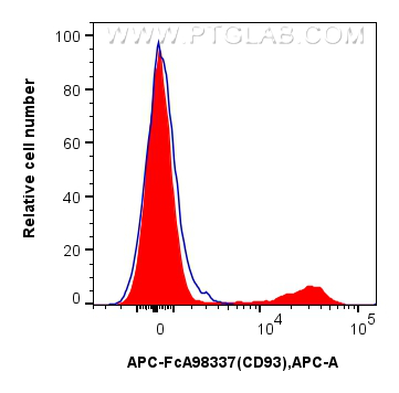 FC experiment of human PBMCs using APC-FcA98337 FC experiment of human PBMCs using APC-FcA98337