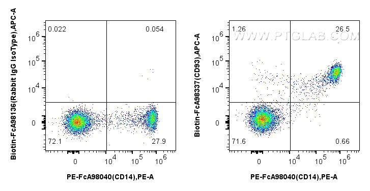 FC experiment of human PBMCs using Biotin-FcA98337