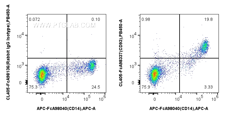 FC experiment of human PBMCs using CL405-FcA98337 FC experiment of human PBMCs using CL405-FcA98337