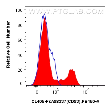 FC experiment of human PBMCs using CL405-FcA98337 FC experiment of human PBMCs using CL405-FcA98337