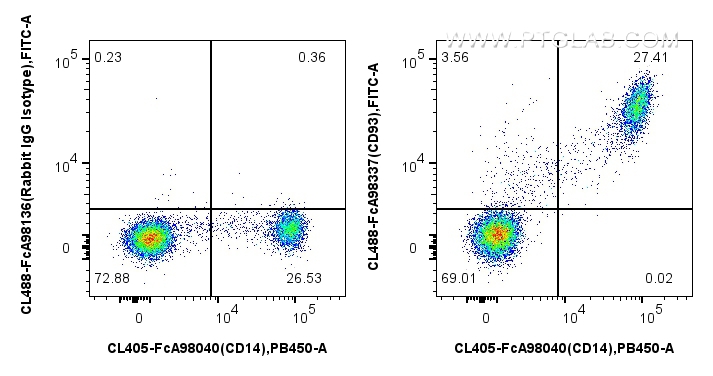 FC experiment of human PBMCs using CL488-FcA98337