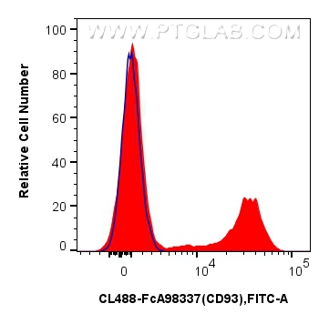 FC experiment of human PBMCs using CL488-FcA98337