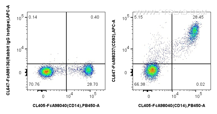 FC experiment of human PBMCs using CL647-FcA98337