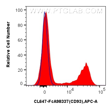 FC experiment of human PBMCs using CL647-FcA98337