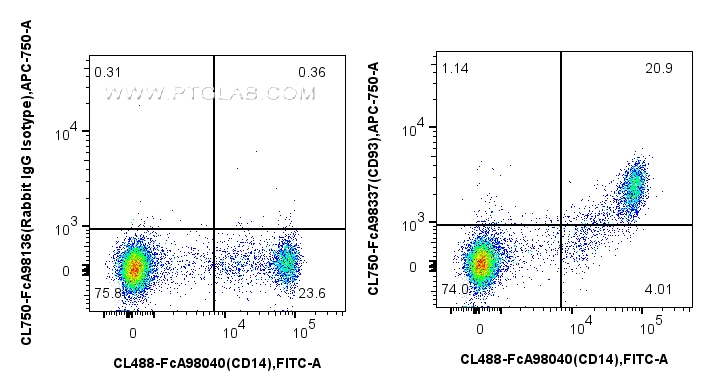 FC experiment of human PBMCs using CL750-FcA98337 FC experiment of human PBMCs using CL750-FcA98337