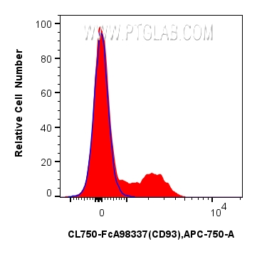 FC experiment of human PBMCs using CL750-FcA98337 FC experiment of human PBMCs using CL750-FcA98337
