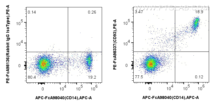 FC experiment of human PBMCs using PE-FcA98337