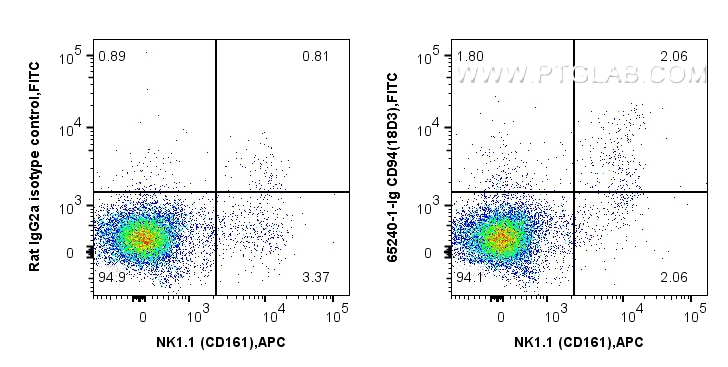 FC experiment of C57BL/6 mouse splenocytes using 65240-1-Ig