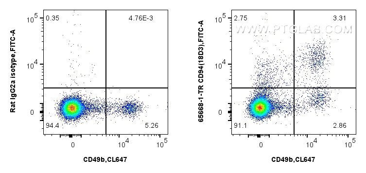 FC experiment of mouse splenocytes using 65668-1-TR (same clone as 65668-1-PBS)