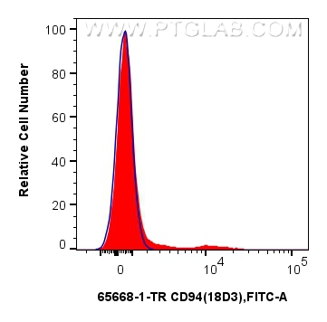 FC experiment of mouse splenocytes using 65668-1-TR (same clone as 65668-1-PBS)