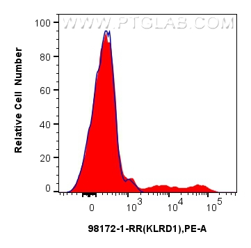 FC experiment of human peripheral blood leukocytes using 98172-1-RR (same clone as 98172-1-PBS)