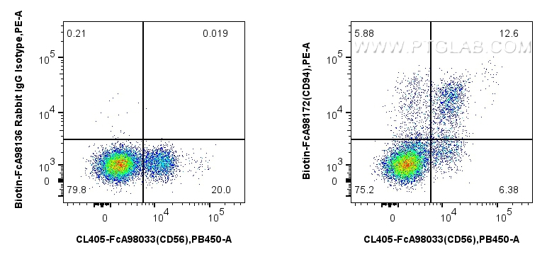 FC experiment of human PBMCs using Biotin-FcA98172 FC experiment of human PBMCs using Biotin-FcA98172