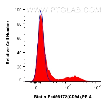 FC experiment of human PBMCs using Biotin-FcA98172 FC experiment of human PBMCs using Biotin-FcA98172