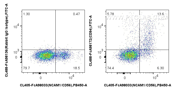 FC experiment of human PBMCs using CL488-FcA98172 FC experiment of human PBMCs using CL488-FcA98172
