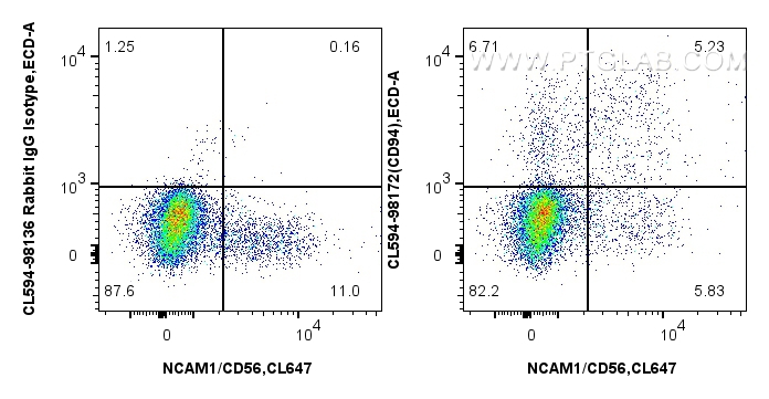 FC experiment of human peripheral blood leukocytes using CL594-98172