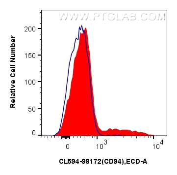 FC experiment of human peripheral blood leukocytes using CL594-98172