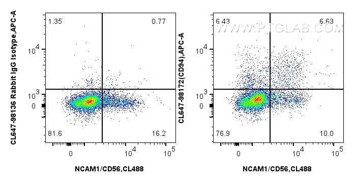FC experiment of human peripheral blood leukocytes using CL647-98172