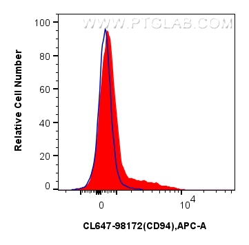 FC experiment of human peripheral blood leukocytes using CL647-98172
