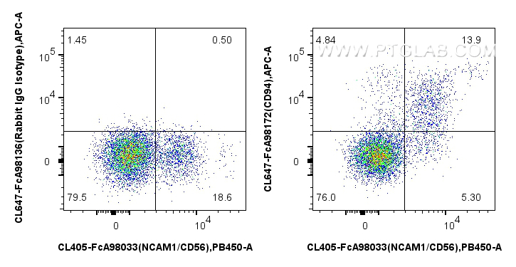 FC experiment of human PBMCs using CL647-FcA98172 FC experiment of human PBMCs using CL647-FcA98172