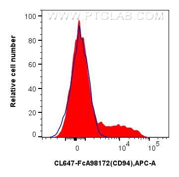 FC experiment of human PBMCs using CL647-FcA98172 FC experiment of human PBMCs using CL647-FcA98172