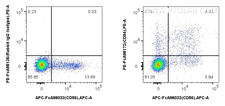 FC experiment of human peripheral blood leukocytes using PE-FcA98172