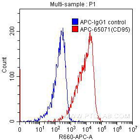 FC experiment of human peripheral blood lymphocytes using APC-65071