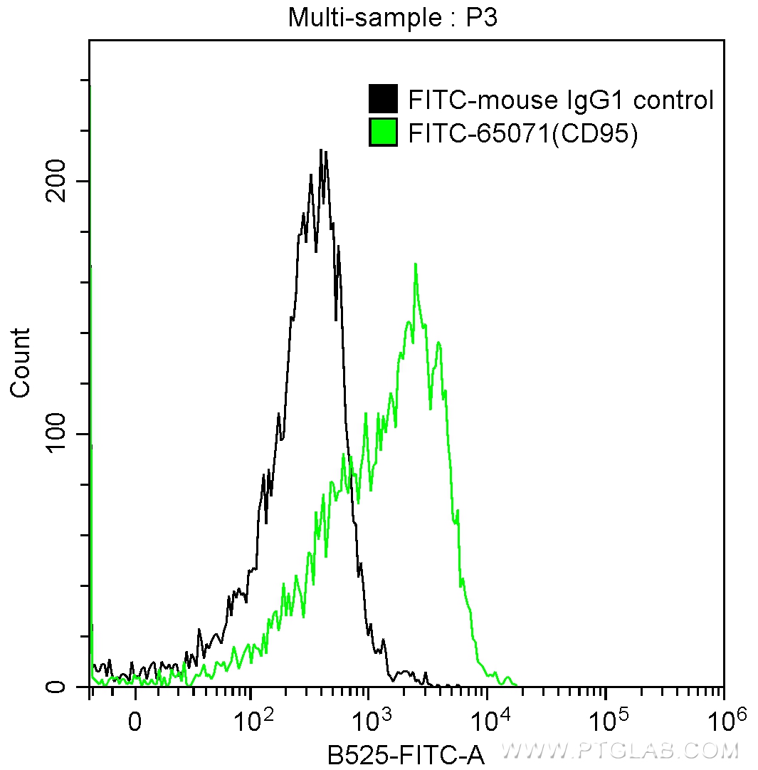 FC experiment of human peripheral blood lymphocytes using FITC-65071