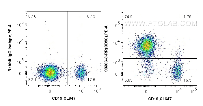 FC experiment of human PBMCs using 98386-3-RR (same clone as 98386-3-PBS)