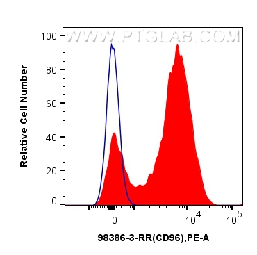 FC experiment of human PBMCs using 98386-3-RR (same clone as 98386-3-PBS)